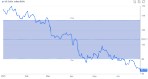 US dollar decline Australian expats