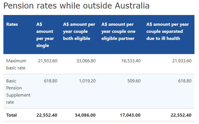 centrelink travelling overseas pension