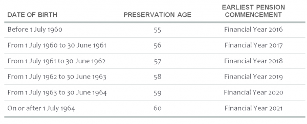 Superannuation Preservation Age Expat