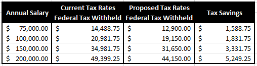 proposed US tax brackets examples