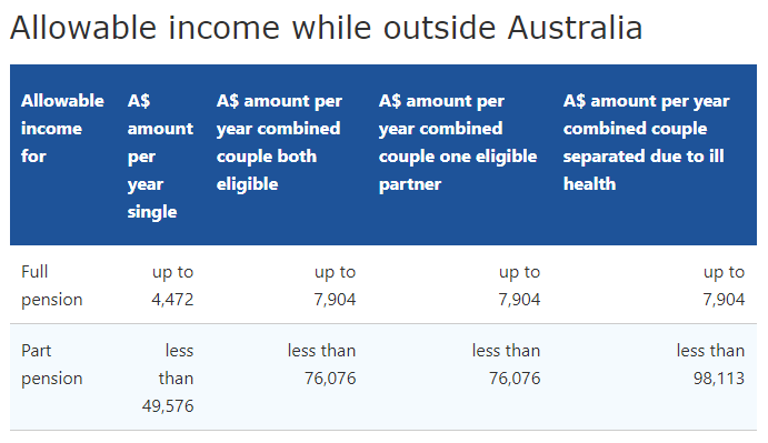 Pension for Australian Expats - I Eligible?