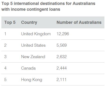 aussie expat with student debt